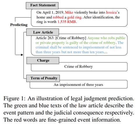 Legal Judgment Prediction via graph boosting with constraints.